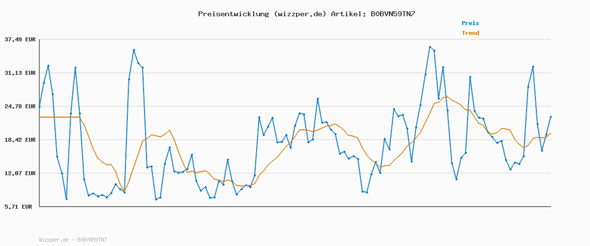 Preisverlauf für STAEDTLER Wachsmalkreide Noris junior, besonders dicke Mine und ergonomische Dreikantform für entspanntes Malen, 12 Kreiden in leuchtenden Farben im Kartonetui, 228 14 C12