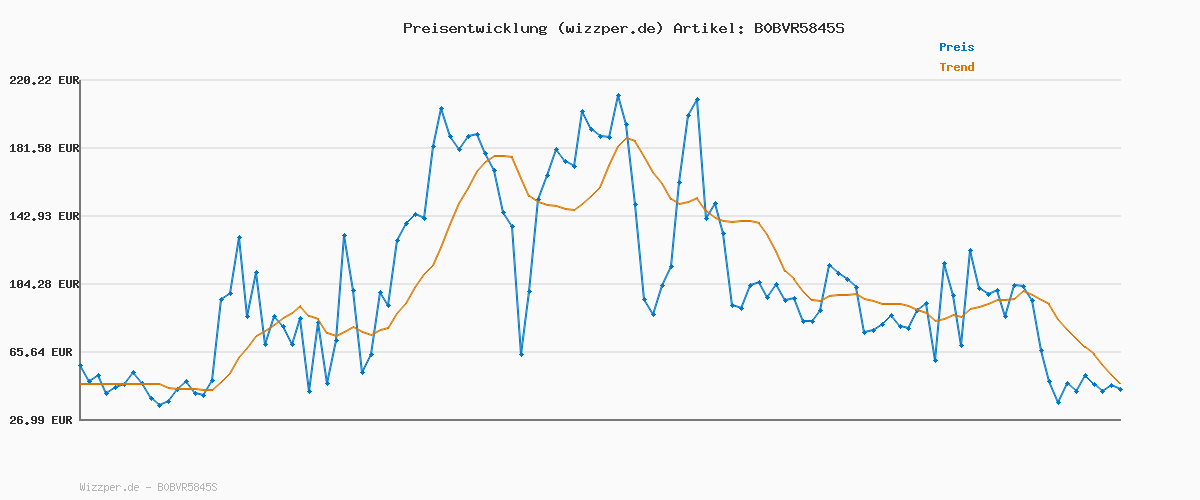 Preisverlauf für milchaufschäumer elektrisch stab, USB wiederaufladbar ​milchschäumer elektrisch, elektrischer schneebesen 3 einstellbare geschwindigkeiten edelstahl für kaffee cappuccino latte (Silberweiß)