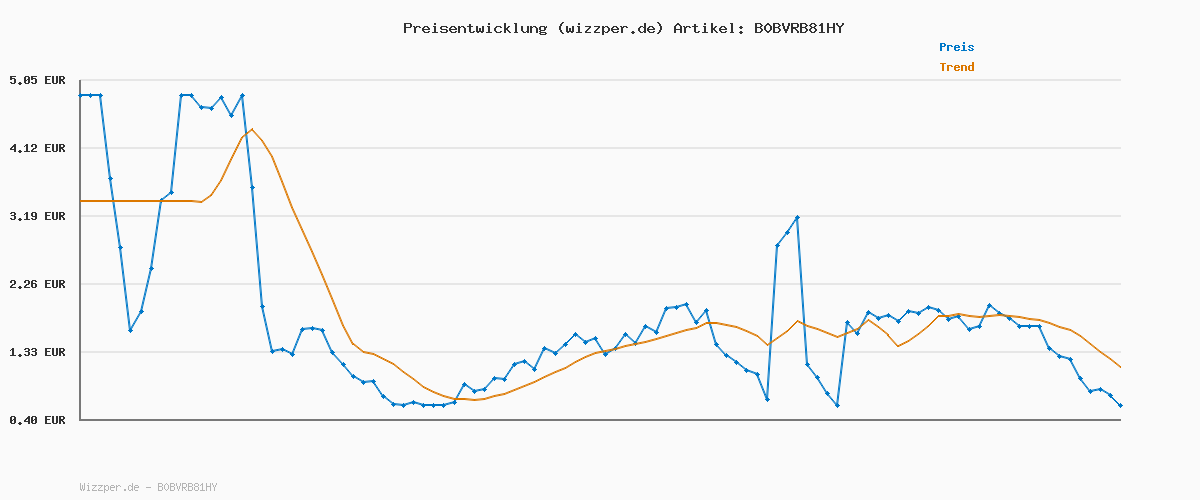 Preisverlauf für Matratzenschoner 120 x 190 cm Wasserdicht Oeko-TEX Zertifiziert von Twinzen - Matratzenschoner 120x190cm aus Atmungsaktiver Baumwolle mit 4 Eckgummis