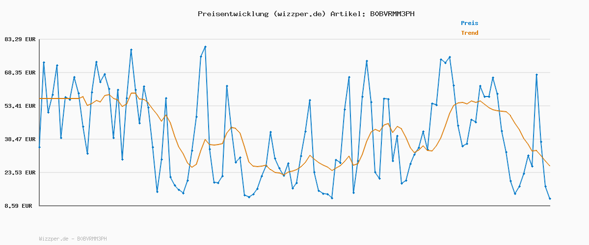 Preisverlauf für SEVERIN Mikrowelle Solo, zum Auftauen und Erhitzen, Mikrowellengerät mit Drehteller für gleichmäßige Wärmeverteilung 17 L, Weiß /Edelstahl, MW 7885