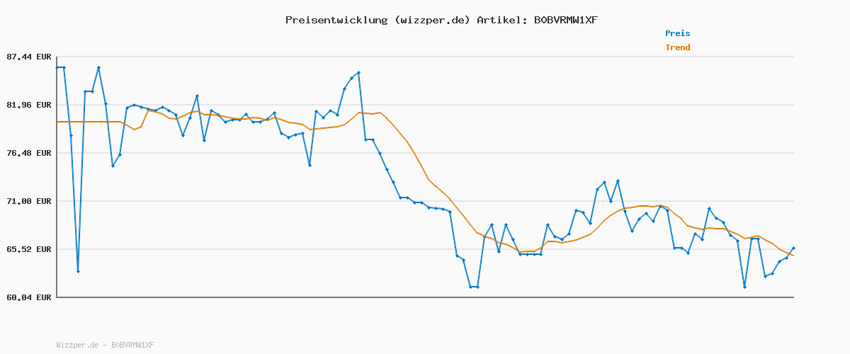 Preisverlauf für Severin Mikrowelle Solo, zum Auftauen und Erhitzen, Mikrowellengerät mit Drehteller für gleichmäßige Wärmeverteilung, 17L, Schwarz / Edelstahl, MW 7886