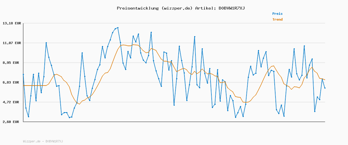 Preisverlauf für Lankey Sound Kopfhörer Kabellos Bluetooth, Bluetooth Kopfhörer Over-Ear mit 6 EQ Modi, 65 Std Kabellose Kopfhörer mit Eingebautem HD-Mikrofon, FM, SD/TF für Outdoor, Transport, Reisen, Studium