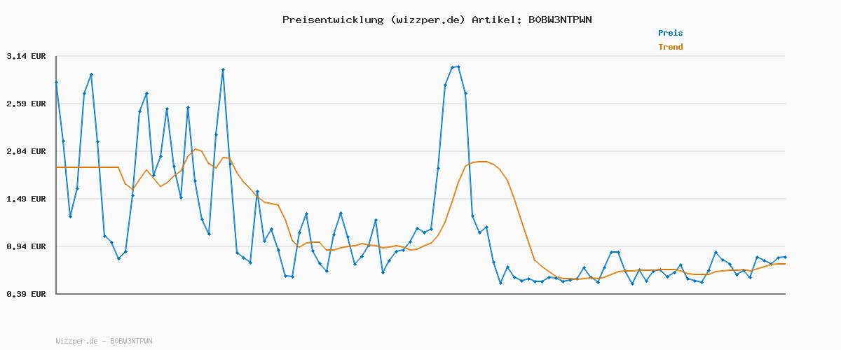 Preisverlauf für 120 Stück Backpapier für Heißluftfritteuse Ninja Dual, Stone TH Airfryer mit Doppelkammer Pergamentpapier Liner Kompatibel mit Ninja AF300EU AF400EU SL400EU AF500EU, Andere Heißluftfritteuse