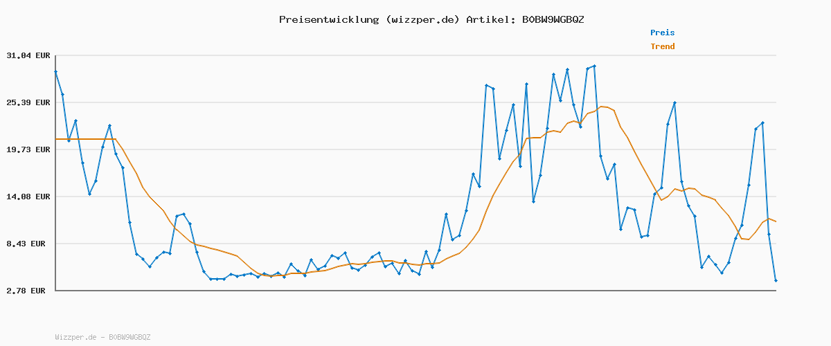Preisverlauf für VERO MODA VMAVA Plain SS TOP GAJRS NOOS