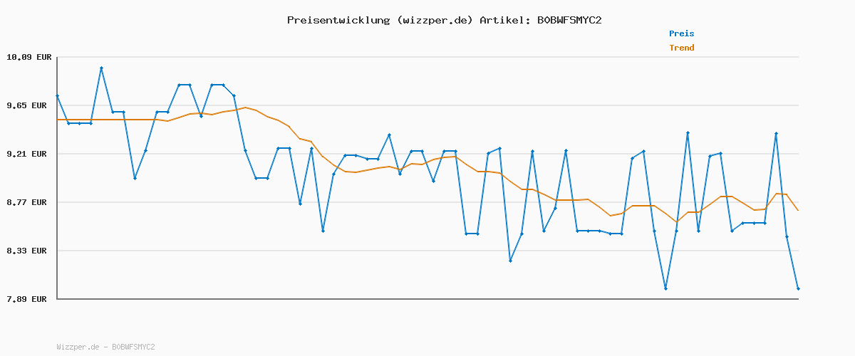 Preisverlauf für Calgon 4-in-1 Power Tabs – Waschmachinen-Entkalker gegen Geruch, Schmutz und Korrosion – Für eine saubere Waschmaschine – 1 x 47 Tabs