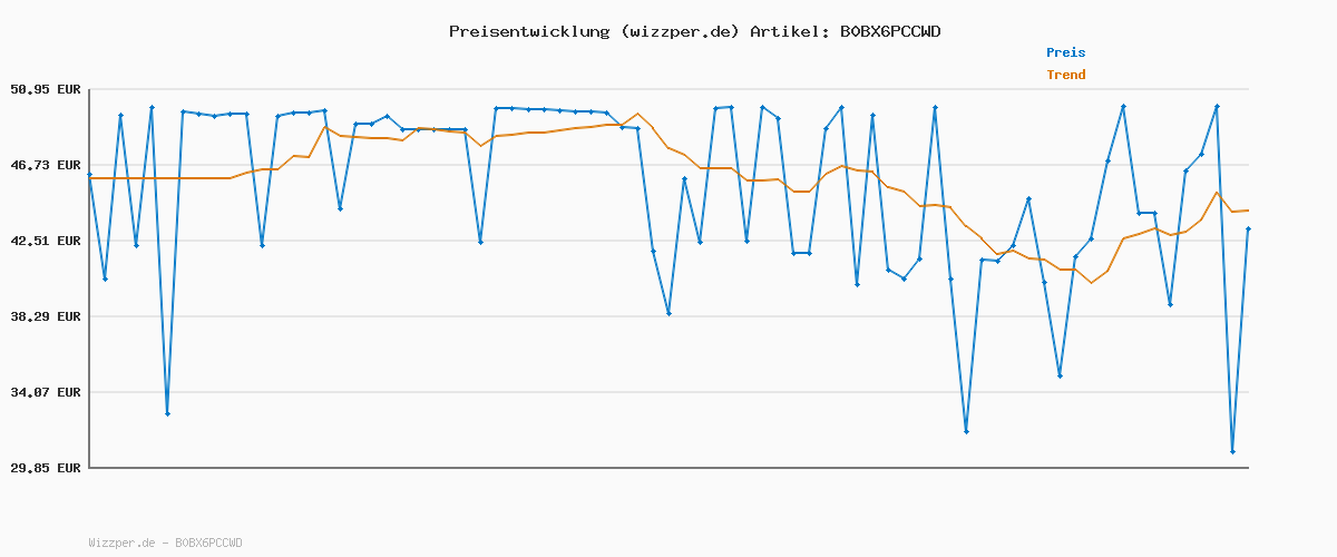 Preisverlauf für Tractive Mini Smarter Katzen GPS Tracker | Marktführer GPS Tracker Katze | Live-Ortung | Revier & Positionsverlauf | Sicherheitshalsband inkludiert