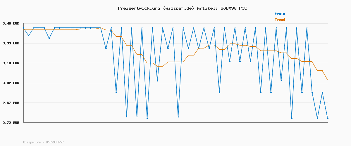 Preisverlauf für Kneipp Aroma-Pflegeschaumbad Tiefenentspannung - Badezusatz mit wertvollem Sandelholzextrakt und natürlichen ätherischen Patchouliöl - pflegendes und entspannendes Badeerlebnis - 400ml