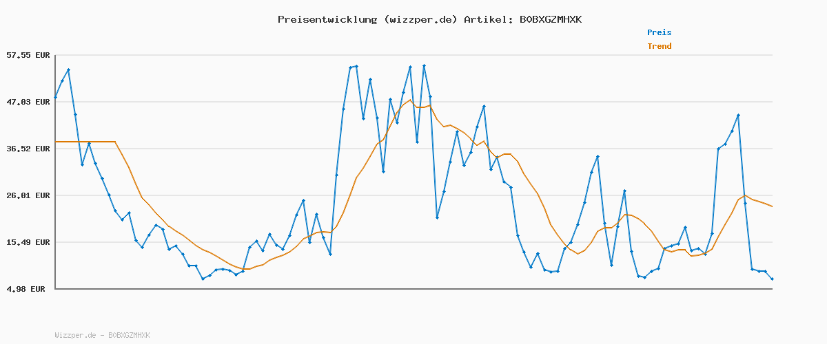 Preisverlauf für VERO MODA VMCOCO L/S Bomber GA NOOS