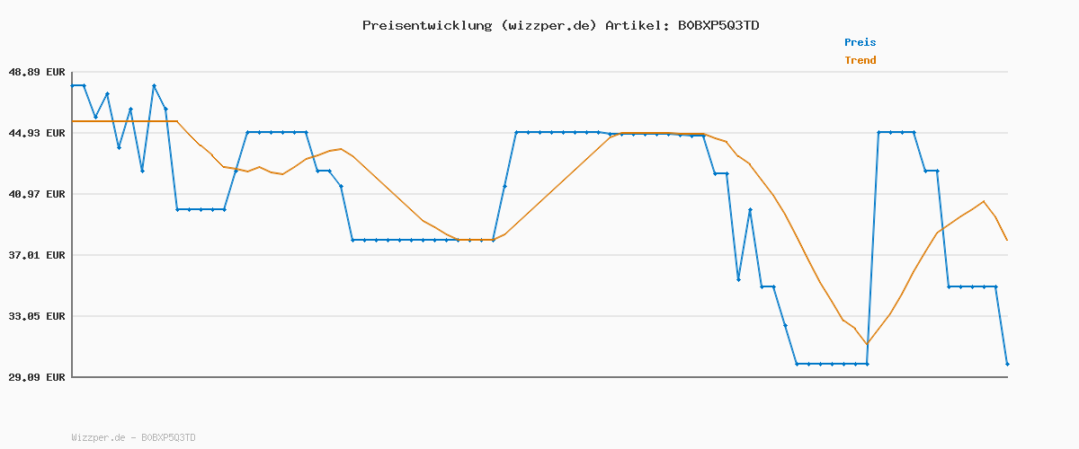 Preisverlauf für Vtech KidiZoom Smart Watch MAX Schwarz I Kinder-Smartwatch mit Duokamera I Touchscreen I 1,69 Zoll I Spiele, Apps, Musik I mit Elternkontrolle I spritzwasserfest I Für Kinder von 5–12 Jahre