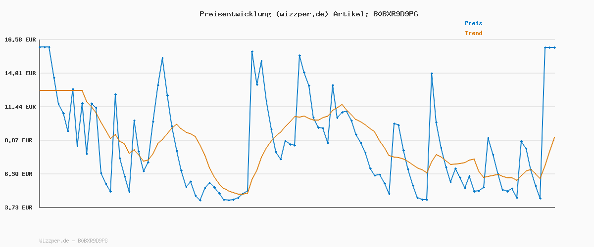 Preisverlauf für Funko POP! TV: Parks & Recreation - Andy Dwyer Mit Sash - Parks and Recreation - Vinyl-Sammelfigur - Geschenkidee - Offizielle Handelswaren - Spielzeug Für Kinder Und Erwachsene - TV Fans