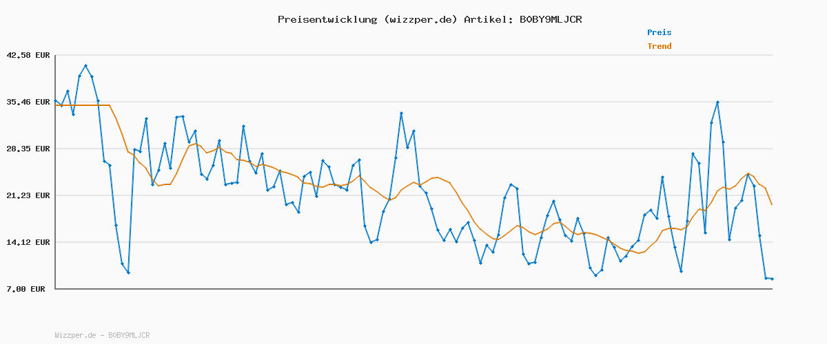 Preisverlauf für LORENZ | NicNac's Original | 24 x 35g | vegetarisch