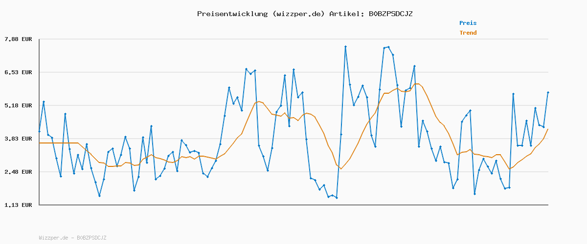 Preisverlauf für Hercules DJControl Inpulse 200 MK2 – Idealer DJ-Controller zum Erlernen des Mixens