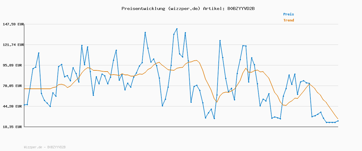 Preisverlauf für Sekey Doppelrollo Klemmfix ohne Bohren für Fenster, Doppelrollo 105 cm breit, Duo Rollo Jalousie Sonnenschutz, 105x210cm, Grau