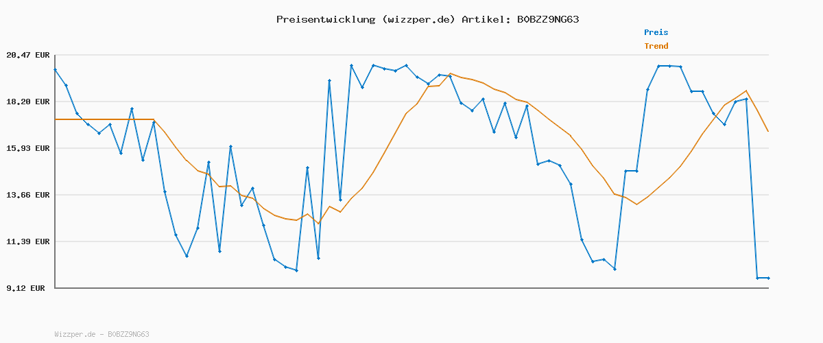 Preisverlauf für BLACK+DECKER Rasensprenger 3 Arme – 360° Bewässerung – 25 x 24 x 8 cm – Gartenschlauchanschluss – Schwarz/Orange