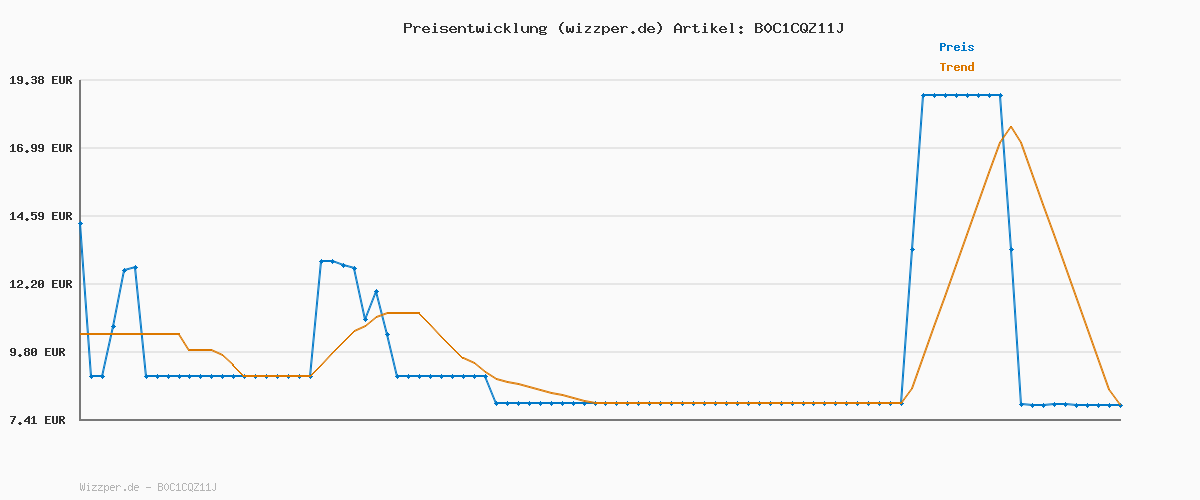 Preisverlauf für Vileda Mikrofaser Allzwecktücher Colors, Reinigungstücher zur trockenen und feuchten Anwendung, 100% Mikrofaser-Material, 30 x 30 cm, Mehrfarbig, Maxi-Pack, 14er-Pack