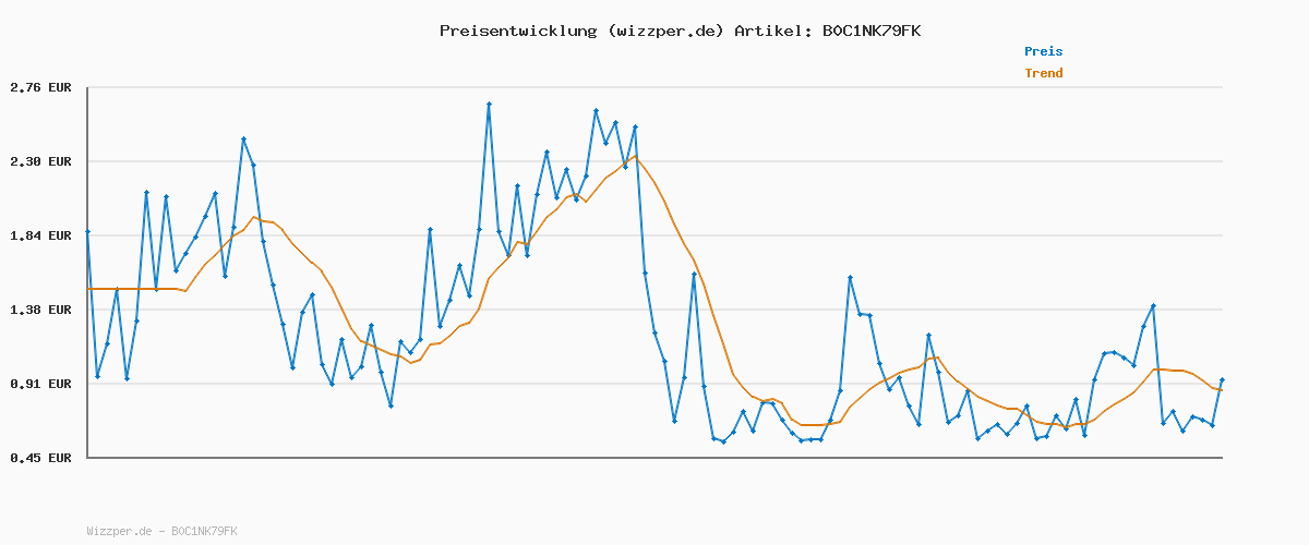 Preisverlauf für Blukar Handyhalterung Auto, Handyhalter für Autos Lüftung mit Upgraded Stabilere Version & EIN-Knopf-Release, 360° Drehbar KFZ Autohalterung für iPhone, Galaxy und Andere Android Smartphone