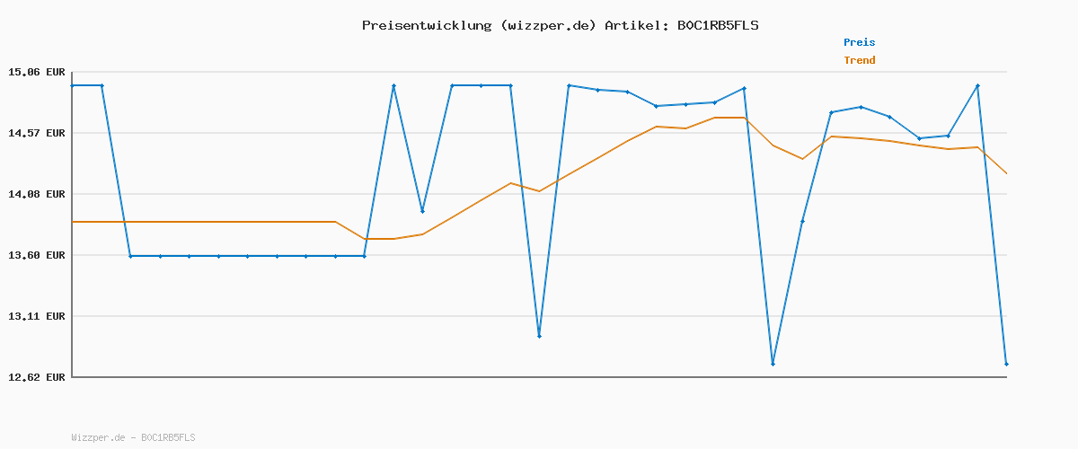 Preisverlauf für Super Sparrow Edelstahl Trinkflasche Kinder - Ultraleicht Thermobecher - 350ml - Standardmund Stroh-Deckel - BPA-Frei Thermoskanne, Thermosflasche für Sport, Travel, Schule, Outdoor, Büro