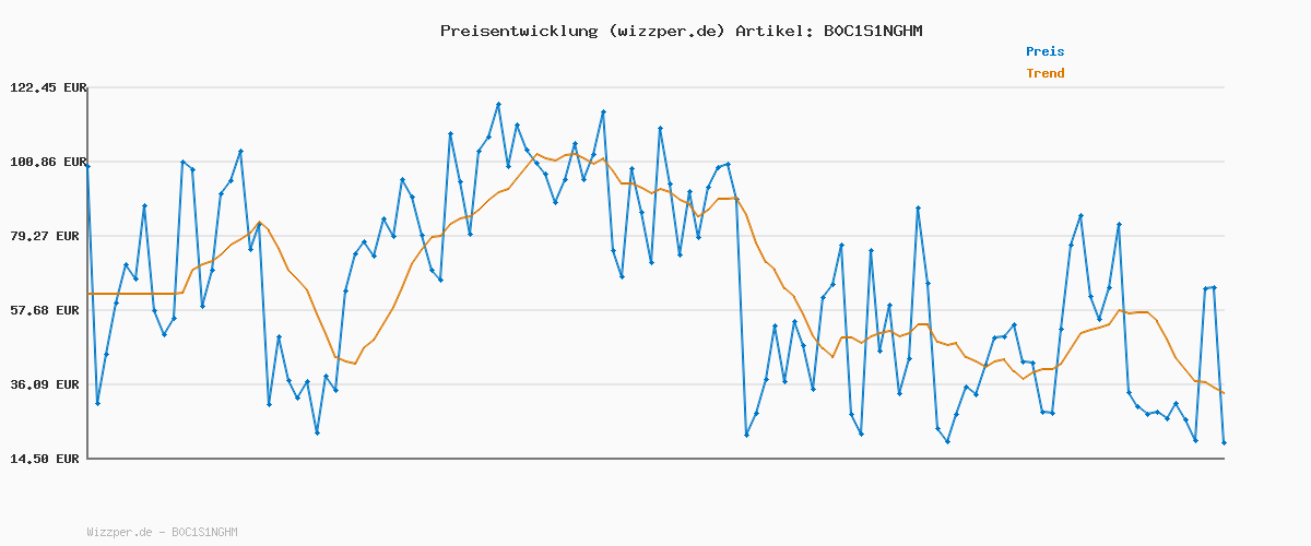 Preisverlauf für Fousenuk Messschieber, Schieblehre Präzision 150 mm/6" Caliper Digital Kohlefaser mit Klarem Lcd und Backup Batterie, Meßschieber für Außendurchmesser, Innendurchmesser und Tiefe zu Messen