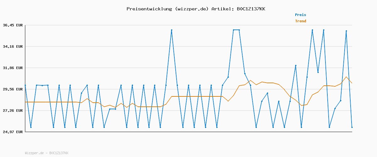 Preisverlauf für RunSTAR Körperfettwaage, Personenwaage Digitale mit großem Display, Analysator für 13 essentielle Körperwerte, mit App-Synchronisierung