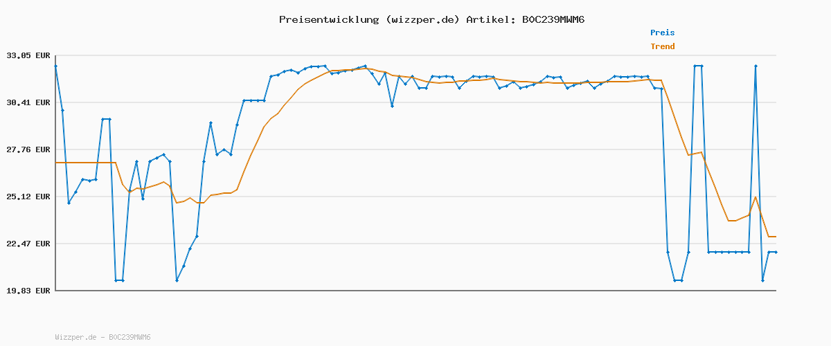 Preisverlauf für Ravensburger 3D Puzzle 11575 - Nachtlicht Puzzle-Ball Gabby's Dollhouse - für Gabby's Dollhouse Fans ab 6 Jahren, LED Nachttischlampe mit Klatsch-Schalter