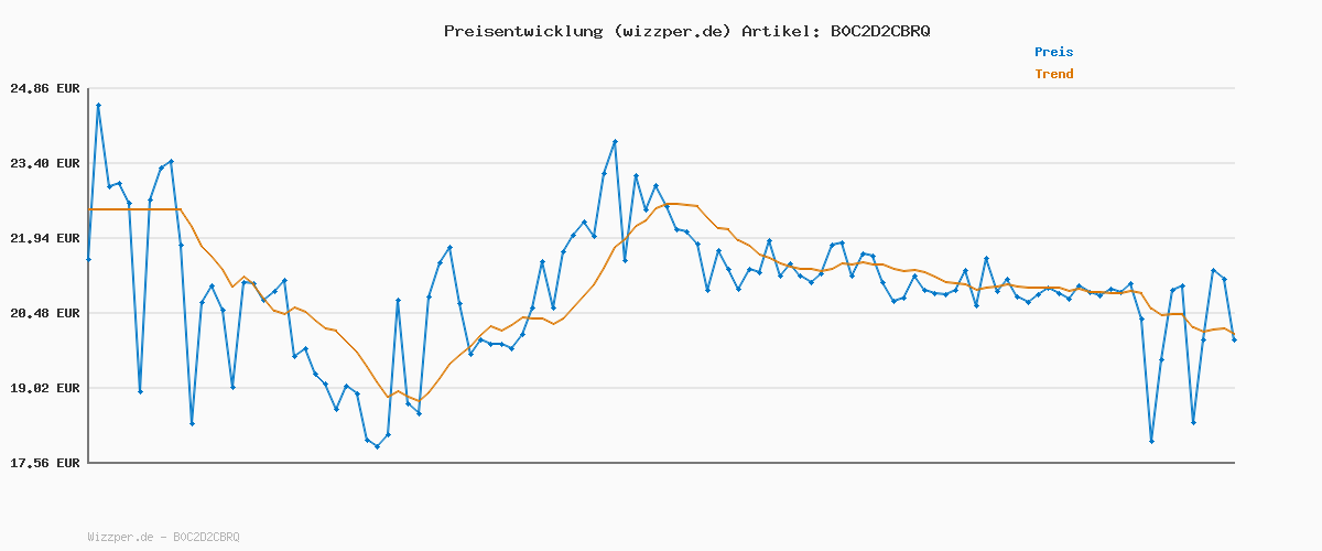 Preisverlauf für Extra Professional Fresh Strong Mint, Zuckerfreier Kaugummi, Multipack mit 30x10 Dragees, Für frischen Atem