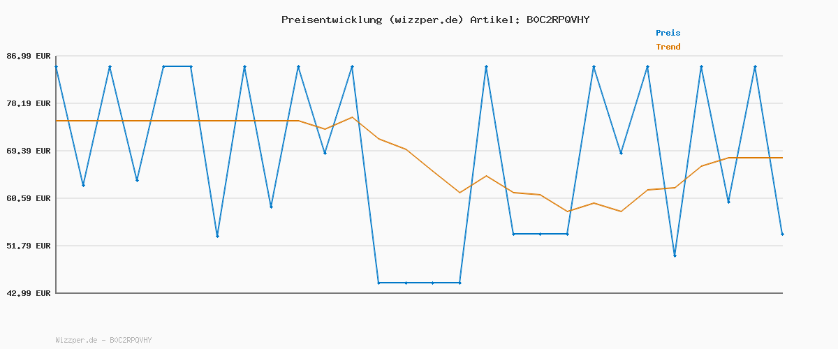 Preisverlauf für Zertifiziert und generalüberholt Amazon Echo Spot (2024), smarter Wecker mit sattem Klang und Alexa, Schwarz