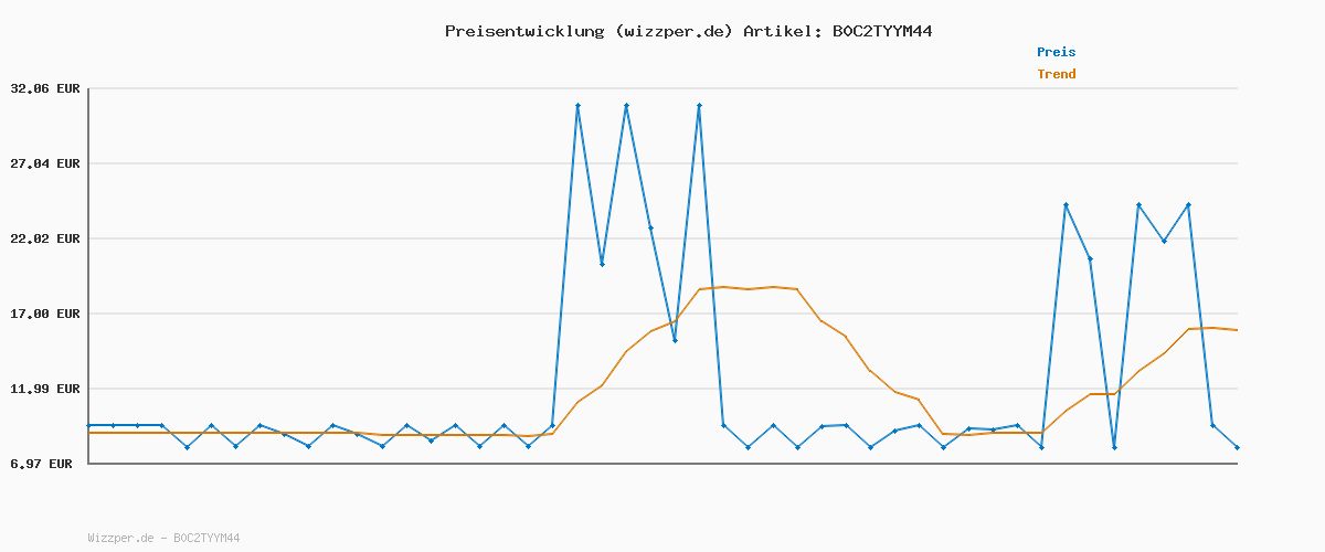 Preisverlauf für AiQInu Backpapier für Heißluftfritteuse, Airfryer Backpapier Rund 20cm 100 Stück BPA-frei Wasserdicht Ölfest Pergamentpapier Liner Airfryer Zubehör, für Heißluftfritteuse Ofen Mikrowelle