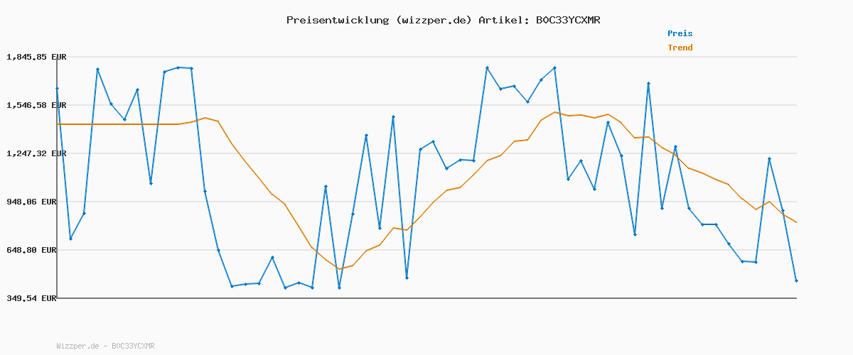 Preisverlauf für Puma Men Ultra Pro Fg/Ag Soccer Shoes, Poison Pink-Puma White-Puma Black, 43 EU