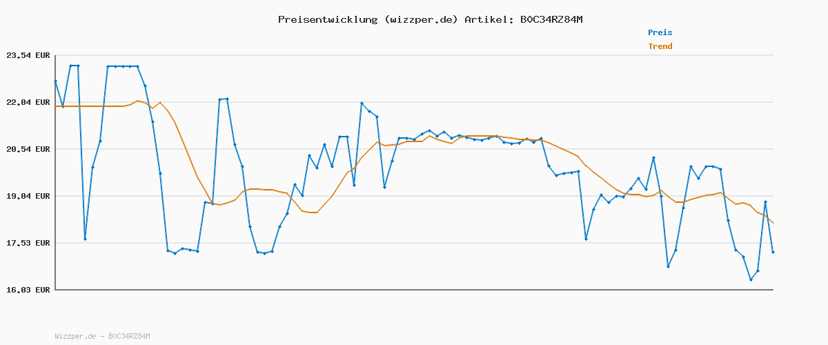 Preisverlauf für Play-Doh Wilder Friseur Spielset mit 6 Dosen, Rollenspielzeug, kreatives Spielzeug für Mädchen und Jungen ab 3 Jahren