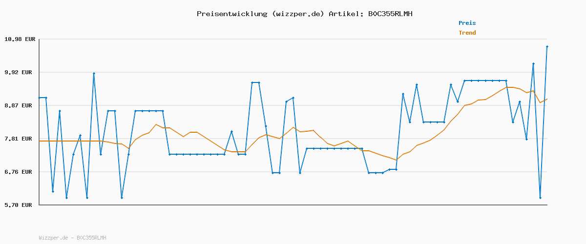 Preisverlauf für Duschdas Duschgel For Men Duschbad mit Fresh-Energy-Duftformel sorgt für eine erfrischende Dusche 6 x 225 ml