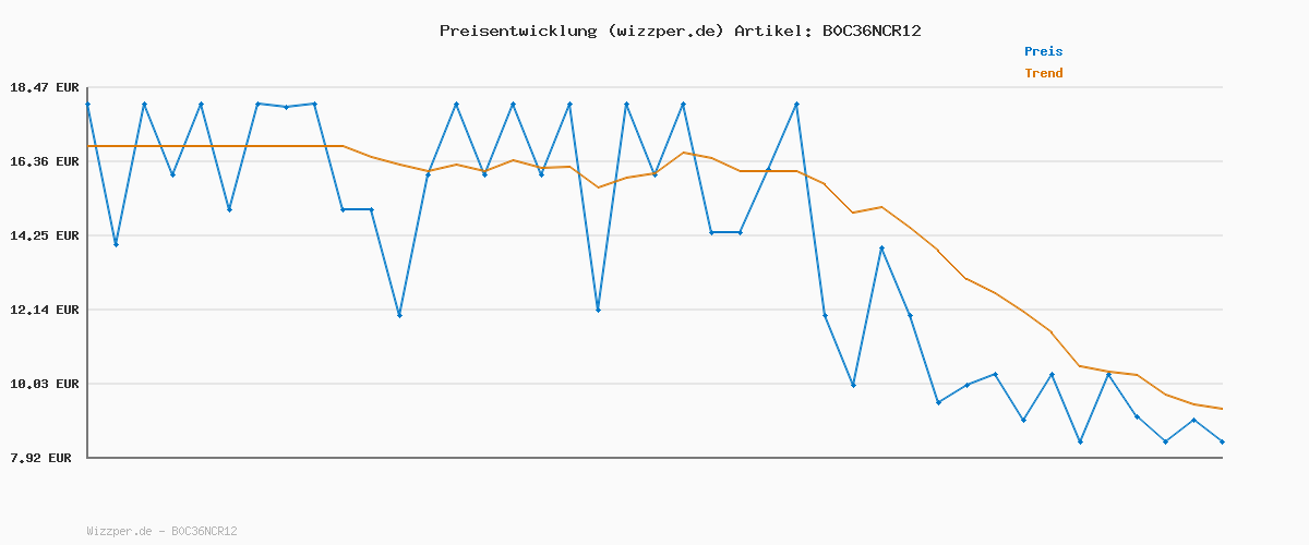 Preisverlauf für JACK & JONES Jjestar Jj Tee Ss Noos