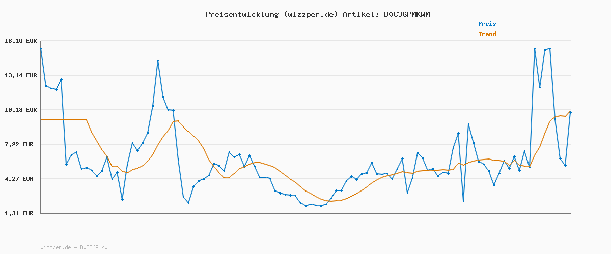 Preisverlauf für JACK & JONES Herren Jpstmarco Jjbowie Noos T-Shirt, Oxford Tan, 31W / 36L