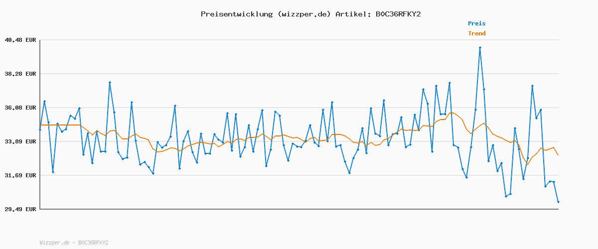Preisverlauf für JACK & JONES Jjestar Jj Sweat Hood Noos