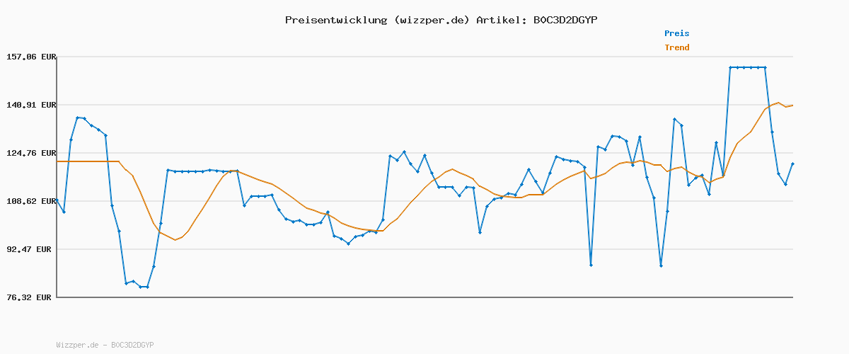 Preisverlauf für Oral-B iO Series 3 Plus Edition Elektrische Zahnbürste — Electric Toothbrush, Inkl. 3 Aufsteckbürsten, 3 Putzmodi für Zahnpflege — Designed by Braun, GUT GETESTET von STIFTUNG WARENTEST, Hellblau