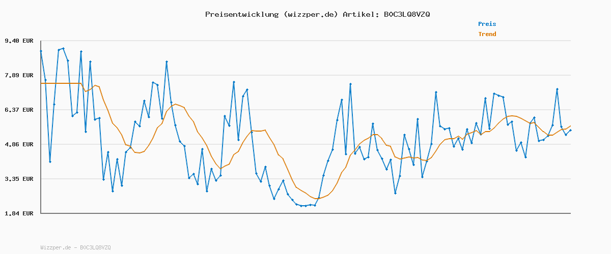 Preisverlauf für Alphamount TV Wandhalterung Schwenkbar für 37-80 Zoll Fernseher, Neigbar Ausfahren Wandhalterung Fernseher, TV Halterung Max Gewicht 45kg, VESA 200x100 zu 600x400mm