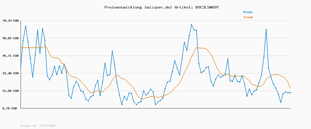 Preisverlauf für Pattex AERO 360° Nachfüllpack - 3er-Set mit 1x Luftentfeuchter-Gerät und 3x450g Nachfülltabs (Wildblumenwiese & Frischer Wasserfall