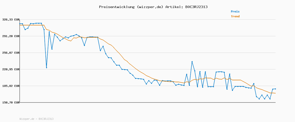 Preisverlauf für JURA ONO Kaffeemaschine - Für gemahlenen Kaffee - Perfekter Kaffee, nicht gekapselt - 15505