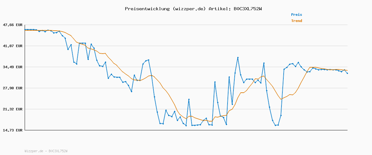 Preisverlauf für Galileo Lab Entdeckungs-Set Leben auf unserer Erde - Experimentierkasten mit VR-Erlebnis - Spielzeug für Kinder ab 8 Jahren, 59366 von Clementoni