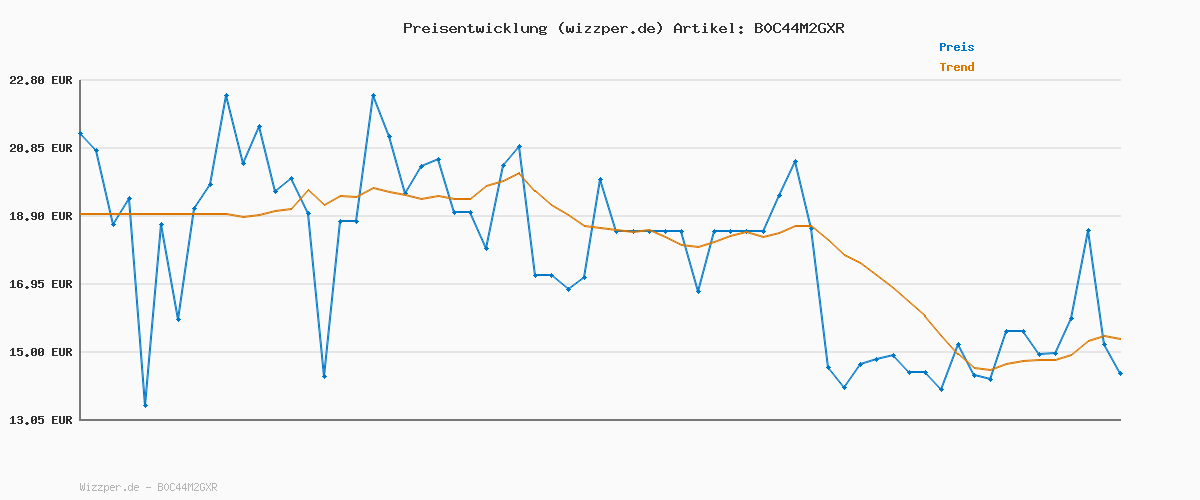 Preisverlauf für Bestron Mini-Waffeleisen für klassische Waffeln, kleiner Waffelmaker mit Antihaftbeschichtung, für Kindergeburtstage, Familienfeiern, Ostern oder Weihnachten, 550 Watt, Farbe: Schwarz