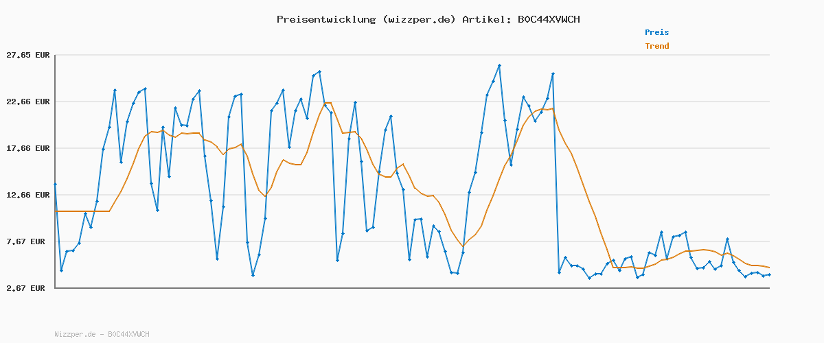 Preisverlauf für WD_BLACK C50-Erweiterungskarte für Xbox 1 TB (offiziell lizenziert für Xbox, Xbox Velocity Architecture, Plug-and-Play, mehr Titel speichern) Schwarz