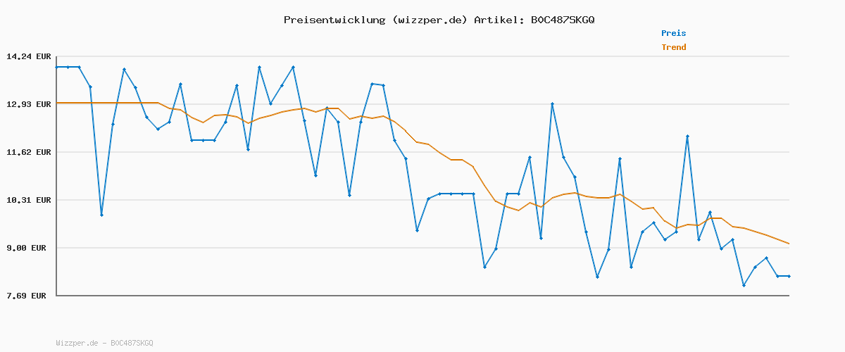 Preisverlauf für JACK & JONES Male T-Shirt Logo T-Shirt