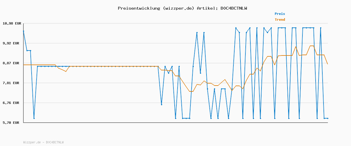 Preisverlauf für Duschdas Duschgel Zitrone Rosmarin Duschbad mit Fresh-Energy-Duftformel sorgt für einen erfrischenden Start in den Tag 6x 225 ml