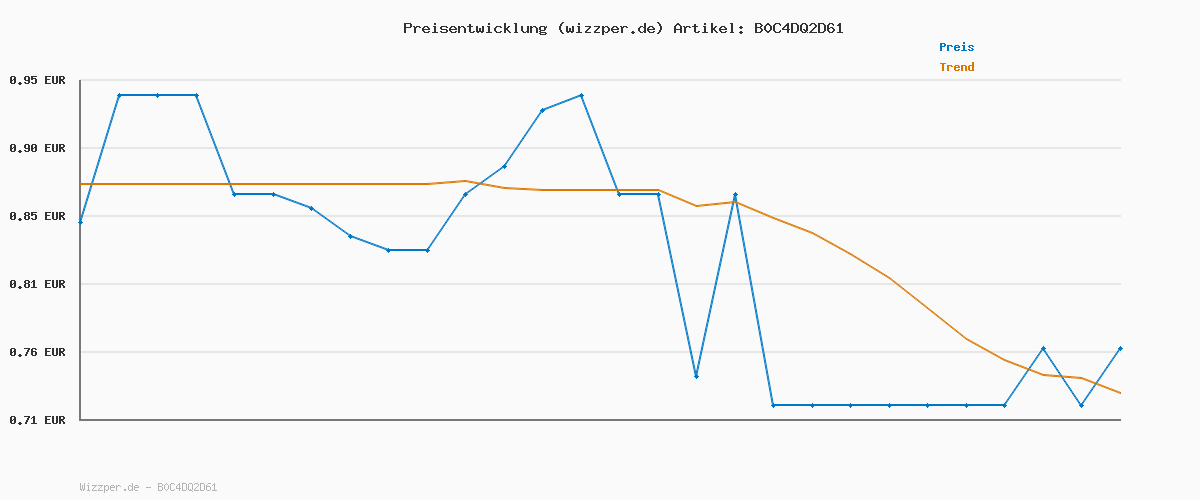 Preisverlauf für by Amazon Tomaten passiert, 500 g