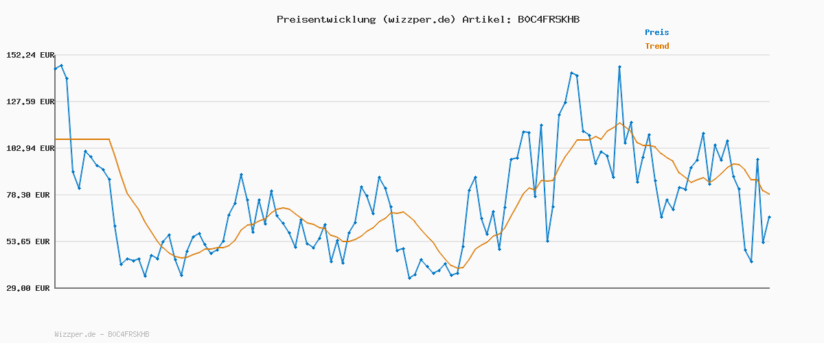 Preisverlauf für PARENCE: Traditionelles Dominospiel – 28 Teile Plus Holzbox und Schiebedeckel für Kinder und Erwachsene, Farbe Schwarz