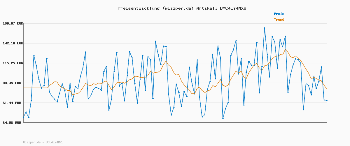Preisverlauf für Eve Flare (Apple Home) – Tragbare smarte LED-Kugelleuchte, wasserbeständig, weißes & farbiges Licht, 90 lm, Ø 25 cm, dimmbar, keine Bridge nötig, Bluetooth & Thread, App-Steuerung