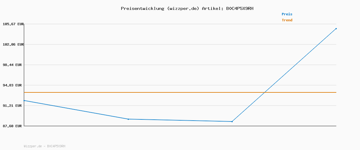 Preisverlauf für LUOLONG LED Deckenleuchte Dimmbar Deckenlampe Schwarz Wohnzimmerlampe 45W mit Fernbedienung 2-Ringen kreis Deckenleuchte Schlafzimmerlampe Arbeitzimmer Büro Modern Led deckenbeleuchtung-50cm Schwarz