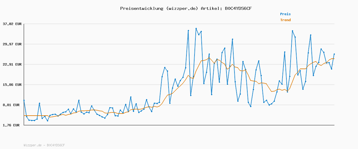 Preisverlauf für Anker 67W USB C Ladegerät, Anker Prime GaN Netzteil, 3 Port PPS Schnellladegerät, Für iPhone 17/16/15 Series, MacBook Air/Pro, iPad, Galaxy S24, Note 20, Pixel