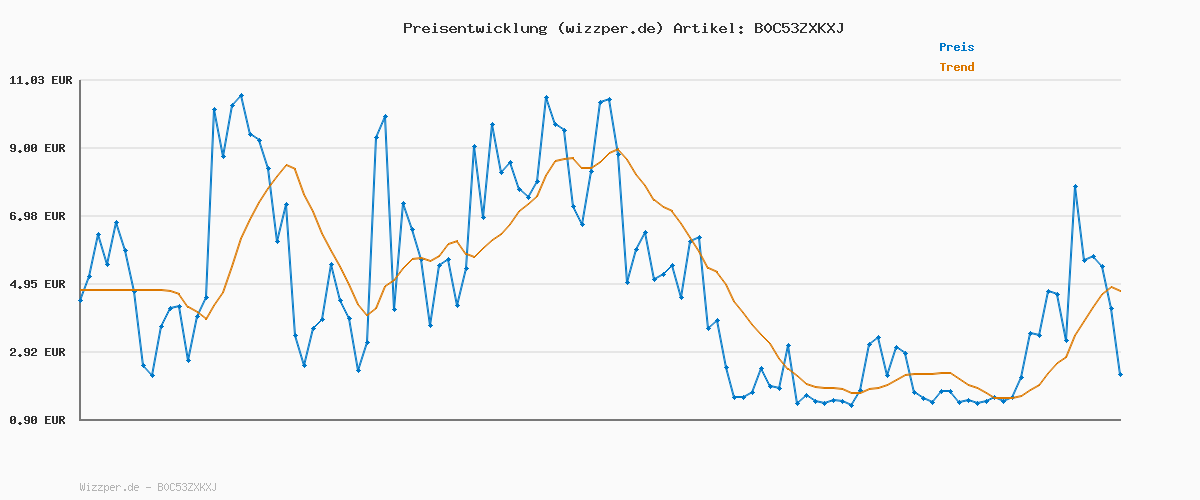 Preisverlauf für adidas Herren VL COURT 3.0 SHOES, Grey Three / Cloud White / Cloud White, 44 EU