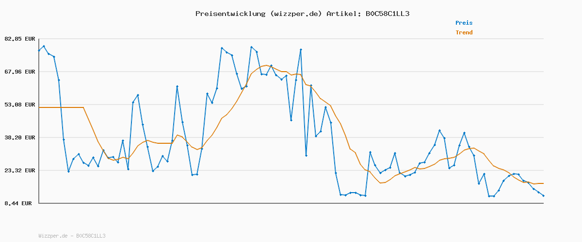 Preisverlauf für JACK & JONES Herren Jeans JJIALEX JJORIGINAL SBD 304 - Baggy Fit - Blue Denim, Größe:27W / 32L, Farbvariante:Blue Denim 12236082