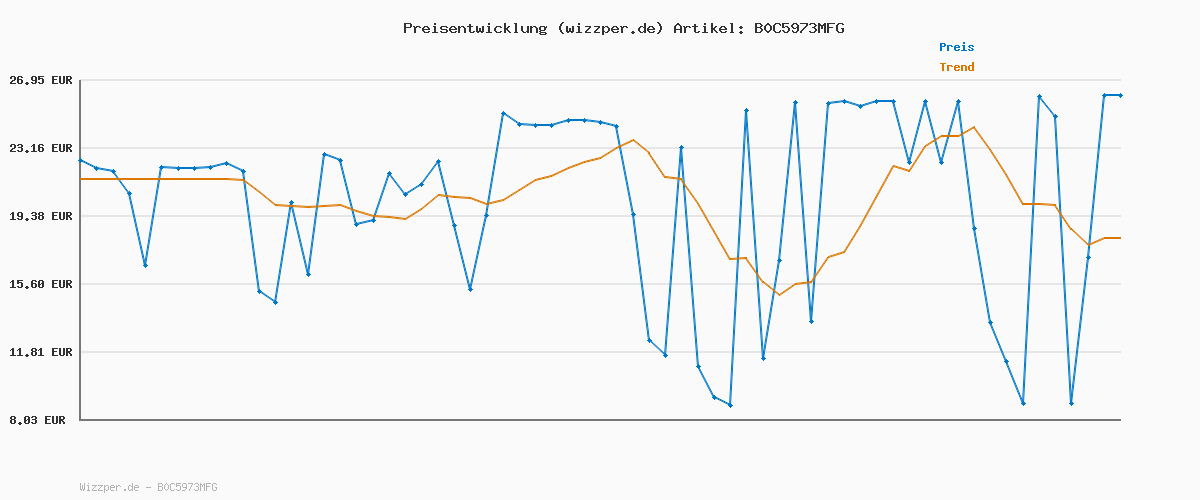 Preisverlauf